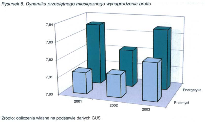 byt dodatni, co jest pozytywnym zjawiskiem, ponieważ w roku 2001 by) ujemny. Oba te wskaźniki w 2002 r. w energetyce byty wyższe niż w przemyśle.