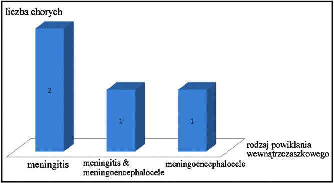 1 Middle ear mucous pathology in patients with skull base defect in the course of chronic otitis media W dalszej części pracy scharakteryzowany zostanie obraz kliniczny oraz zastosowane postępowanie