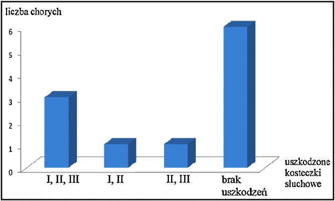 U pozostałych 9 chorych ubytki kości podstawy środkowego lub/i tylnego dołu czaszki stwierdzane były przypadkowo podczas zabiegu ukierunkowanego na leczenie schorzenia ucha środkowego, a następnie