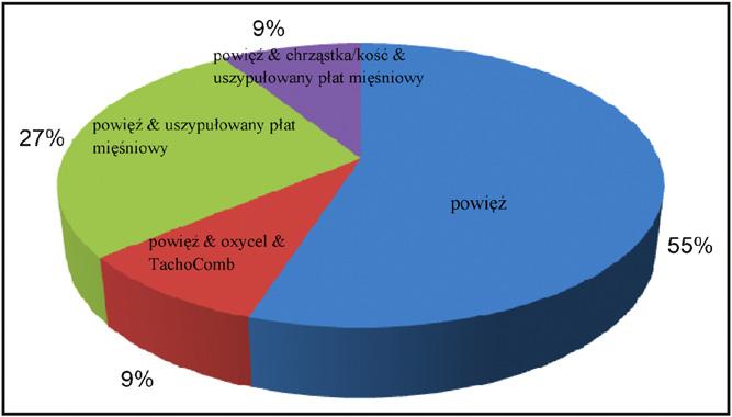 [(Ryc._5)TD$FIG] otolaryngologia polska 66 (2012) 348 352 351 Ryc. 5 Materiał wykorzystany w rekonstrukcji podstawy czaszki 11 chorych bez zmian błony śluzowej ucha środkowego Fig.