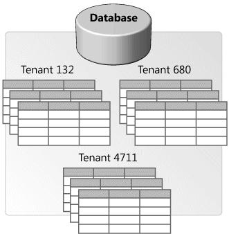 Podejście nr 1, Oddzielne bazy danych Źródło: Multi-Tenant Data Architecture (2015). 2.