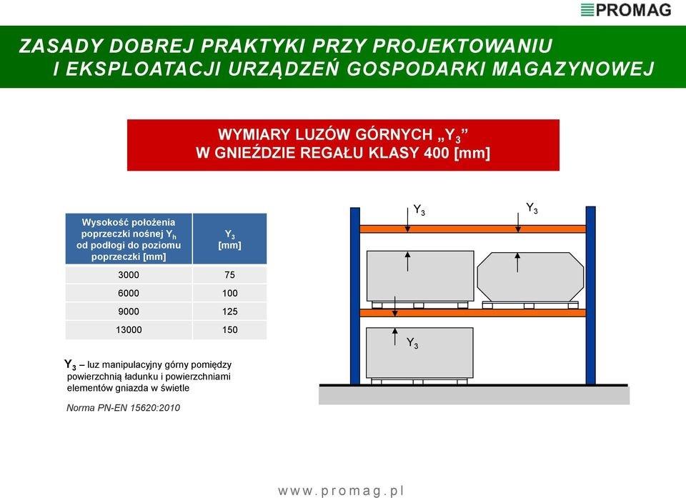 Wysokość położenia poprzeczki nośnej od podłogi do poziomu poprzeczki [mm] Y 3 [mm] 3 000 75 6 000 100 9 000 125 13 000 150 Y 3 luz