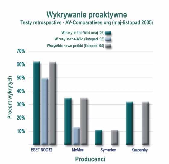 Cechy charakterystyczne Najwyższa wykrywalność NOD32 nie pominął żadnego wirusa in-the-wild od maja 1998r.