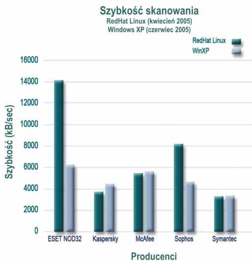 Niskie obciążenie systemu Jako jeden z najmniejszych programów
