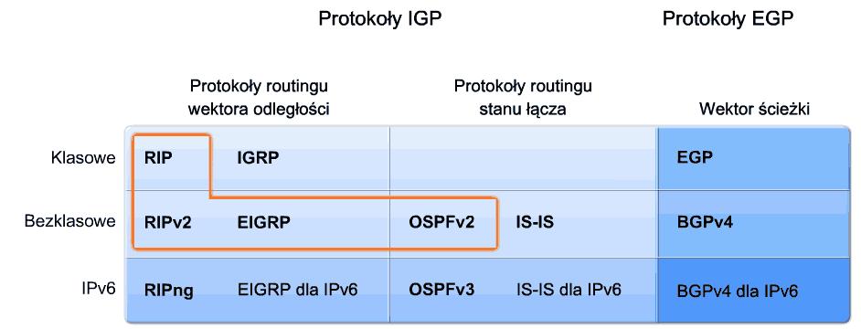 1 Tutorial 10 Protokoły routingu wektora odległości 1. Wprowadzenie Na tym wykładzie poświęconych skupimy się na protokołach bramy wewnętrznej (IGP).