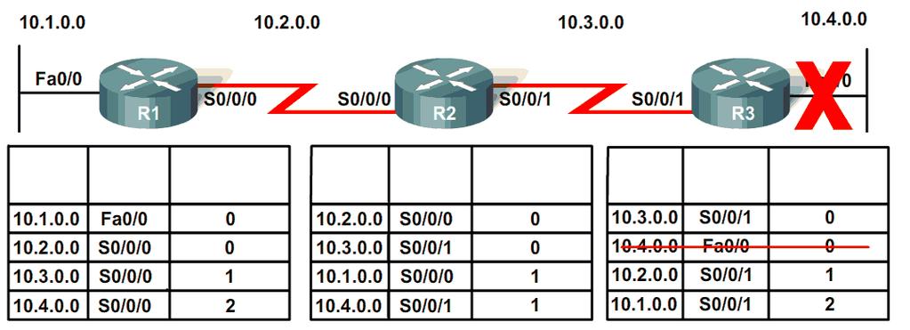 16 Jak widać, pętle routingu konsumują szerokość pasma i zasoby routera, co powoduje, że sieć działa wolniej albo nawet przestaje reagować.