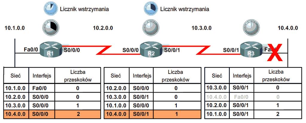 19 Routery R1 i R2 w dalszym ciągu przesyłają pakiety do sieci 10.