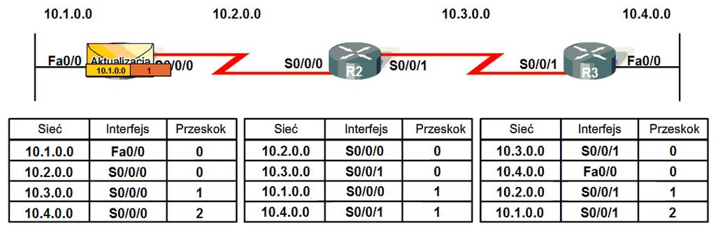 W tym wypadku nie będzie żadnych zmian. Router R2 następnie ogłasza sieć 10.