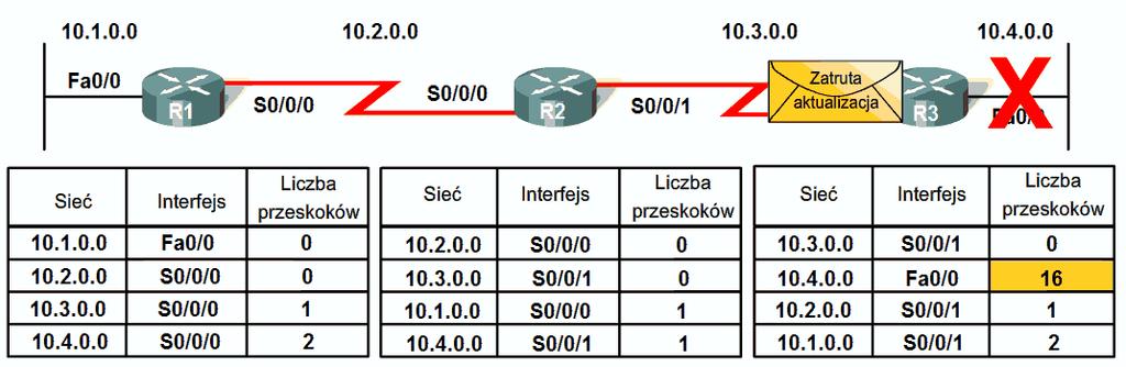 21 Wymieniane są pełne aktualizacje routingu z wyjątkiem takich informacji o trasach, które naruszyłyby regułę podzielonego horyzontu. Efekty są następujące: R2 ogłasza sieci 10.3.0.0 i 10.4.0.0 routerowi R1.