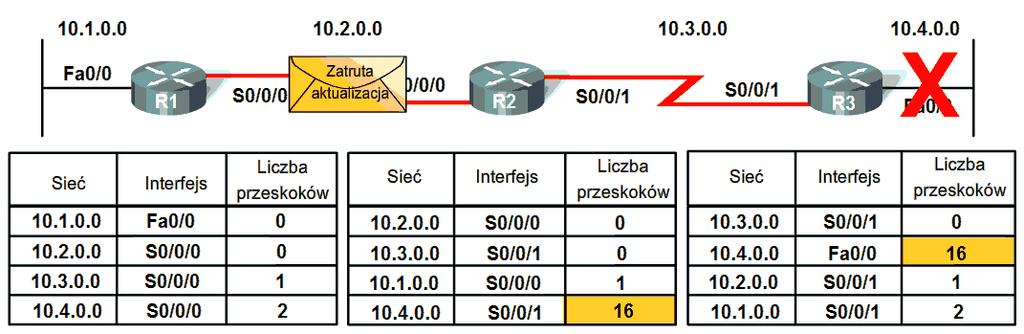 route poisoning) jest kolejną metodą stosowaną przez protokół routingu wektora odległości do zapobiegania pętlom routingu.