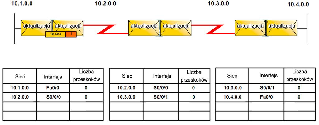 7 10.1.0.0 dostępna poprzez interfejs FastEthernet 0/0 10.2.0.0 dostępna poprzez interfejs Serial 0/0/0 R2 R3 10.2.0.0 dostępna poprzez interfejs Serial 0/0/0 10.3.0.0 dostępna poprzez interfejs Serial 0/0/1 10.