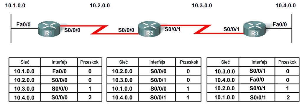 9 R1 R2 R3 Wysyła z interfejsu Serial 0/0/0 aktualizację o sieci 10.1.0.0. Wysyła z interfejsu FastEthernet 0/0 aktualizację o sieci 10.2.0.0 i o sieci 10.3.0.0. Odbiera na interfejsie Serial 0/0/0 aktualizację o sieci 10.