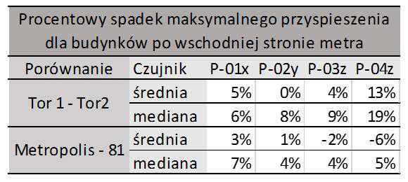 184 Stypuła K., Kożuch B. Otrzymane wartości z wykresów rozrzutów przyspieszeń maksymalnych nie dają jednoznacznej odpowiedzi na pytanie, który z eksploatowanych pociągów generuje mniejsze drgania.
