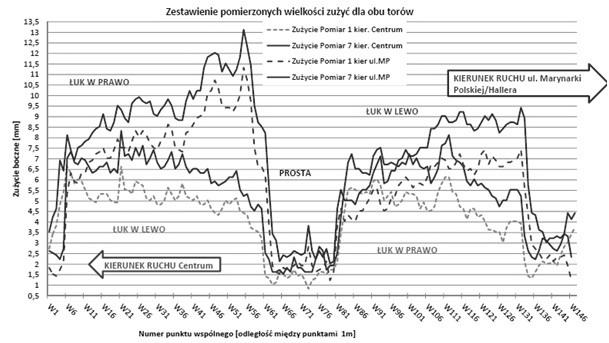 42 Grulkowski S., Zariczny J. mi główki szyn rowkowych, pomimo dość krótkiego czasu eksploatacji od naprawy głównej.