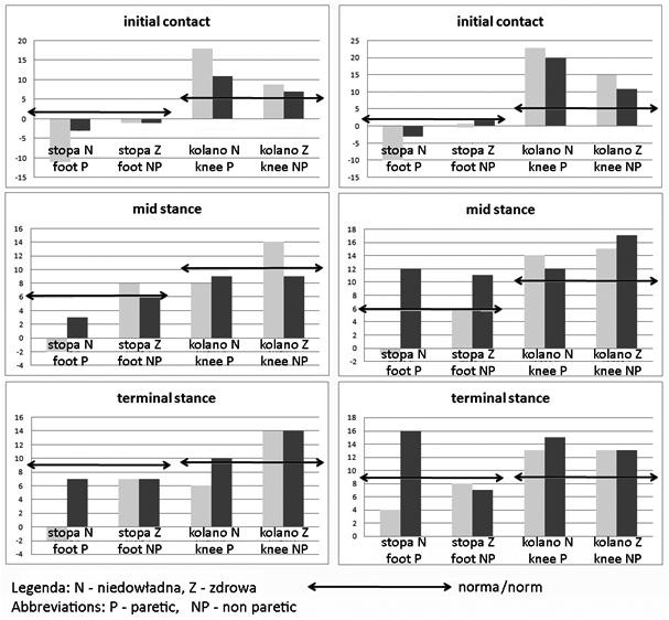Czupryna K. et al., Foot and Knee Behaviour During Gait in Cerebral Palsied Children padków (po 39%).