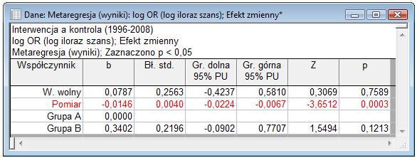 W tym celu wybieramy opcję Zmienna grupująca. Wyniki metaregresji dla modelu z efektem zmiennym przedstawiono poniżej.