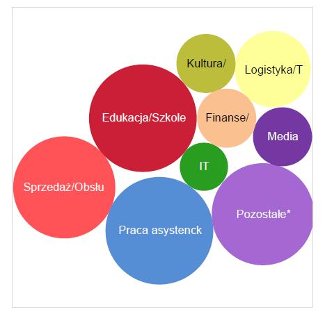 MIEJSCA PRACY NIEKONTYNUUJĄCYCH NAUKI ABSOLWENTÓW HISTORII Z LAT 2011-2014 ( W 6 MIESIĘCY PO ZAKOŃCZENIU STUDIÓW) Edukacja/Szkolenia 18,52% Praca asystencka/personel biurowy 18,52% Sprzedaż/Obsługa