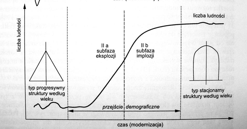 Trójfazowy model przejścia demograficznego Źródło: M.