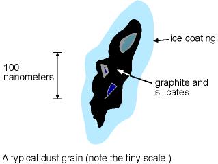 Pył międzygwiazdowy Nick Strobel's Astronomy Notes Pochłanianie światła jest skutkiem obecności (nieregularnie rozmieszczonych) obłoków pyłu.