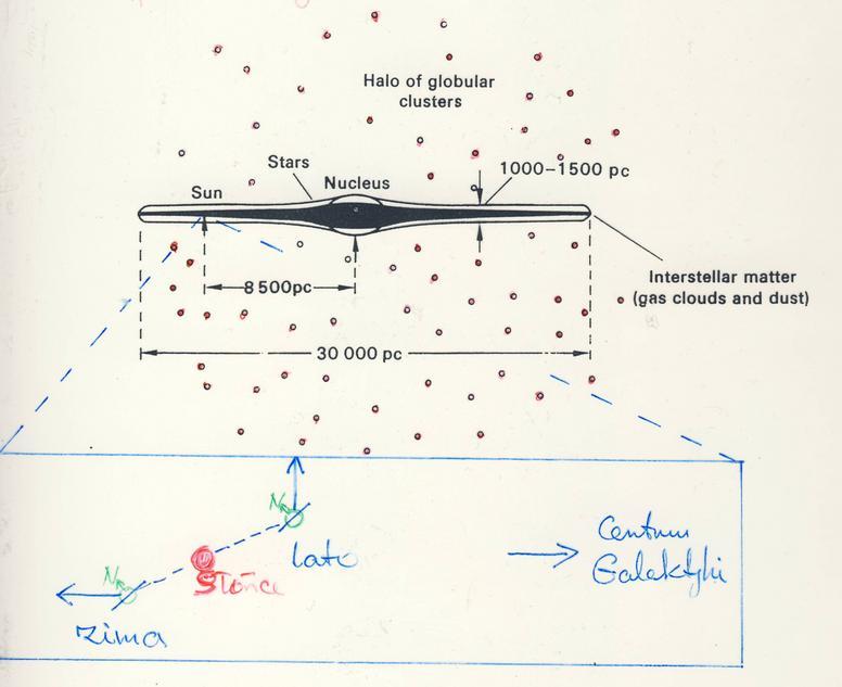 Droga Mleczna Shapley (~1917): rozkład gromad kulistych w przestrzeni.