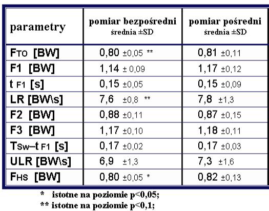 Procedury normalizacyjne Pierrynowski i Galea (2001) Stansfield i wsp. (2006) Wyniki 1.