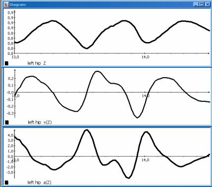 F1 LR = t F1 F3 ULR = t t St 3 Parametry Współczynniki asymetrii chodu: Robinson i wsp., 1987; Herzog i wsp.