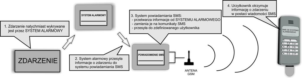 Komunikacja między systemem a użytkownikami odbywa się za pośrednictwem krótkich wiadomości tekstowych SMS. Do systemu komunikaty przesyłane są na zainstalowaną kartę SIM.