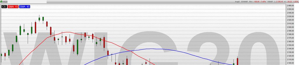 Stop loss dla agresywnej pozycji długiej mieliśmy postawiony na 2354.