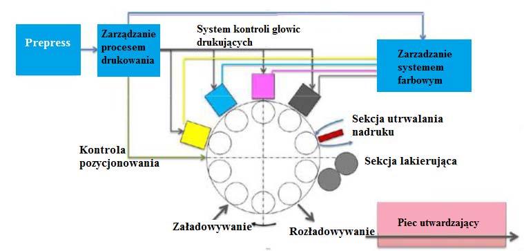 cienkiej warstwy farby o grubości < 0,5 µm, co jest ważne w szczególności w produkcji opakowań do żywności, a dodatkowo zapewnia wyjątkowo niski koszt wydruku.