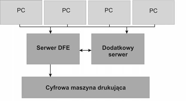 2. SYSTEMY DRUKOWANIA CYFROWEGO 2.1. Przepływ prac w systemach drukowania cyfrowego System drukowania cyfrowego stanowi cyfrowa maszyna drukująca wraz oprogramowaniem.