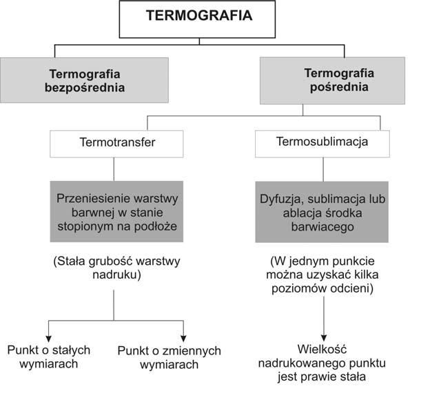 5. DRUKOWANIE CYFROWE TERMOGRAFICZNE Do drukowania termograficznego należą sposoby drukowania, w których obraz na podłożu wytwarza się przy działaniu ciepła bezpośrednio na podłoże lub na środek