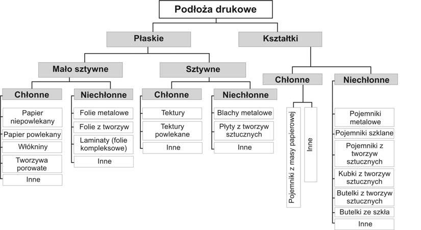 papiery syntetyczne, folie z tworzyw sztucznych, folie aluminiowe, folie kompleksowe (laminaty foliowe), płyty i arkusze z tworzyw sztucznych, blachy, itp. Rys. 8.1.