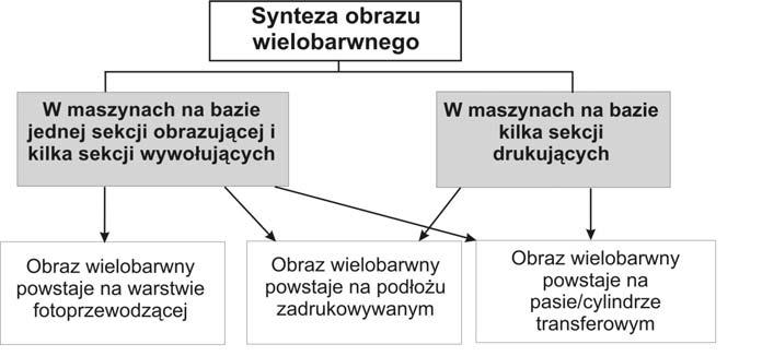 Na szczególną uwagę zasługuje sposób powstania (syntezy) obrazu wielobarwnego.