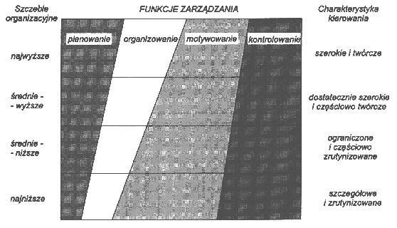 personelu kierowanie leading podsystem zarządzania (regulator) kontrolowanie nastawiana podsystem wykonawczy zakłócenia realizowana sprzężenie zwrotne 3 feed-back 4 Elementy procesu zarządzania