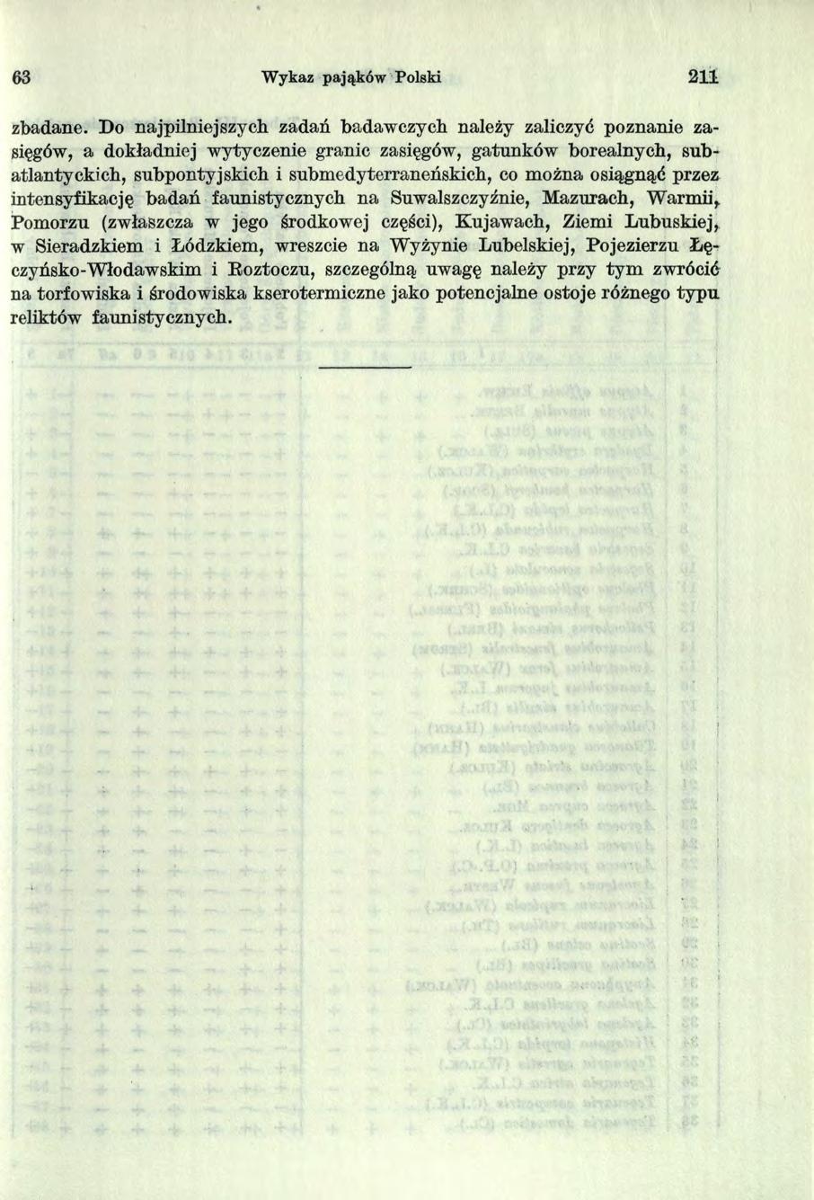 63 Wykaz pająków Polski zbadane.