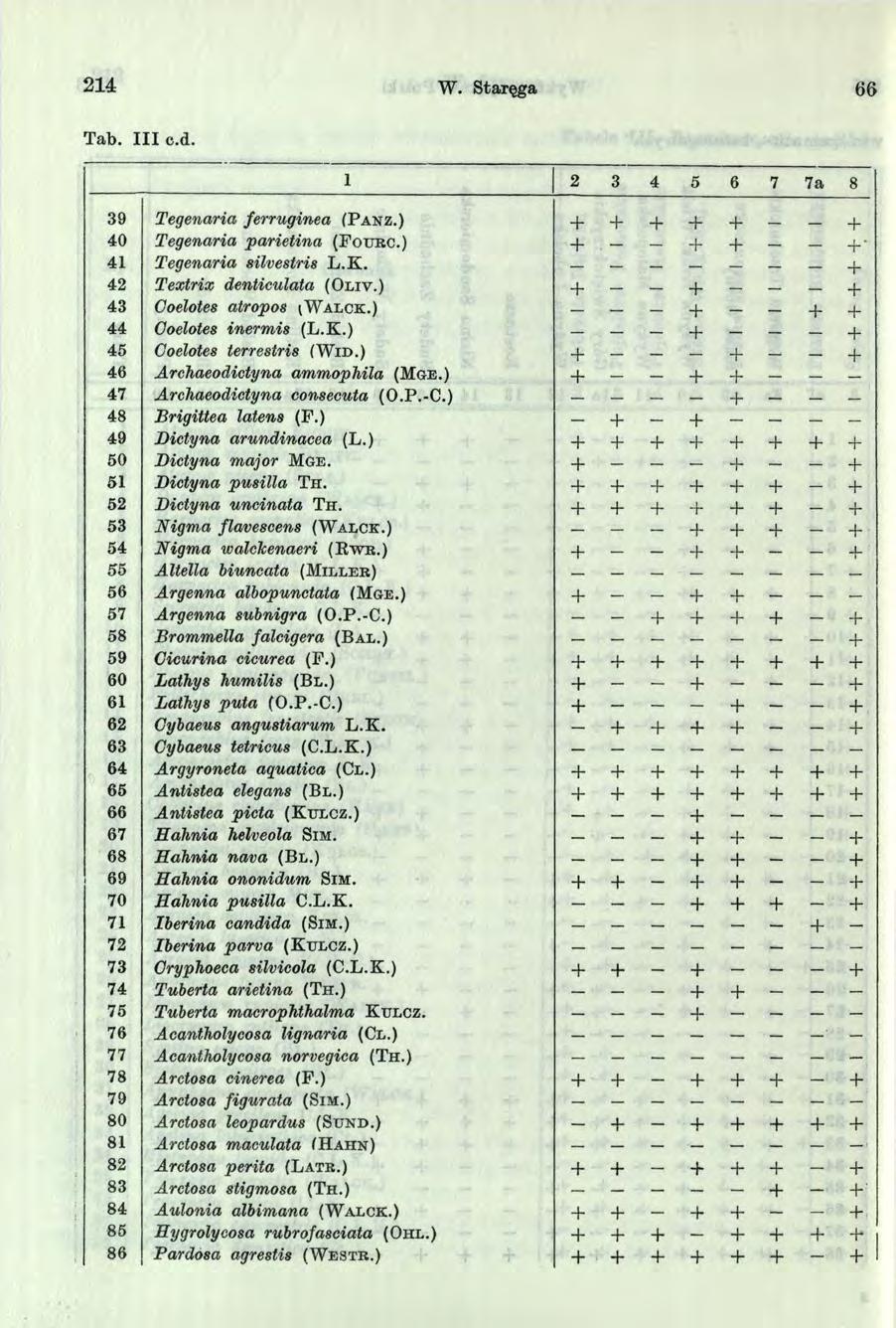 2 U W. Staręga 66 Tab. Illc.d. 2 3 4 5 6 7 7 a 8 39 Tegenaria ferruginea ( P a n z.) 4 0 Tegenaria parietina ( F o u r c.) * 4 Tegenaria silvestris L.K. 42 Textrix denticulata (O l i v.