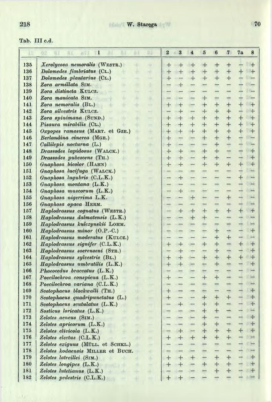 28 W. Staręga 70 Tab. I llc.d. 2 3 4 5 6 7 7 a 8 3 5 Xerolycosa nemoralis ( W e s t r.) 36 Dolomedes fim briatus (C l.) 37 Dolomedes plantarius (C l.) - 38 Zora armillata S i m.