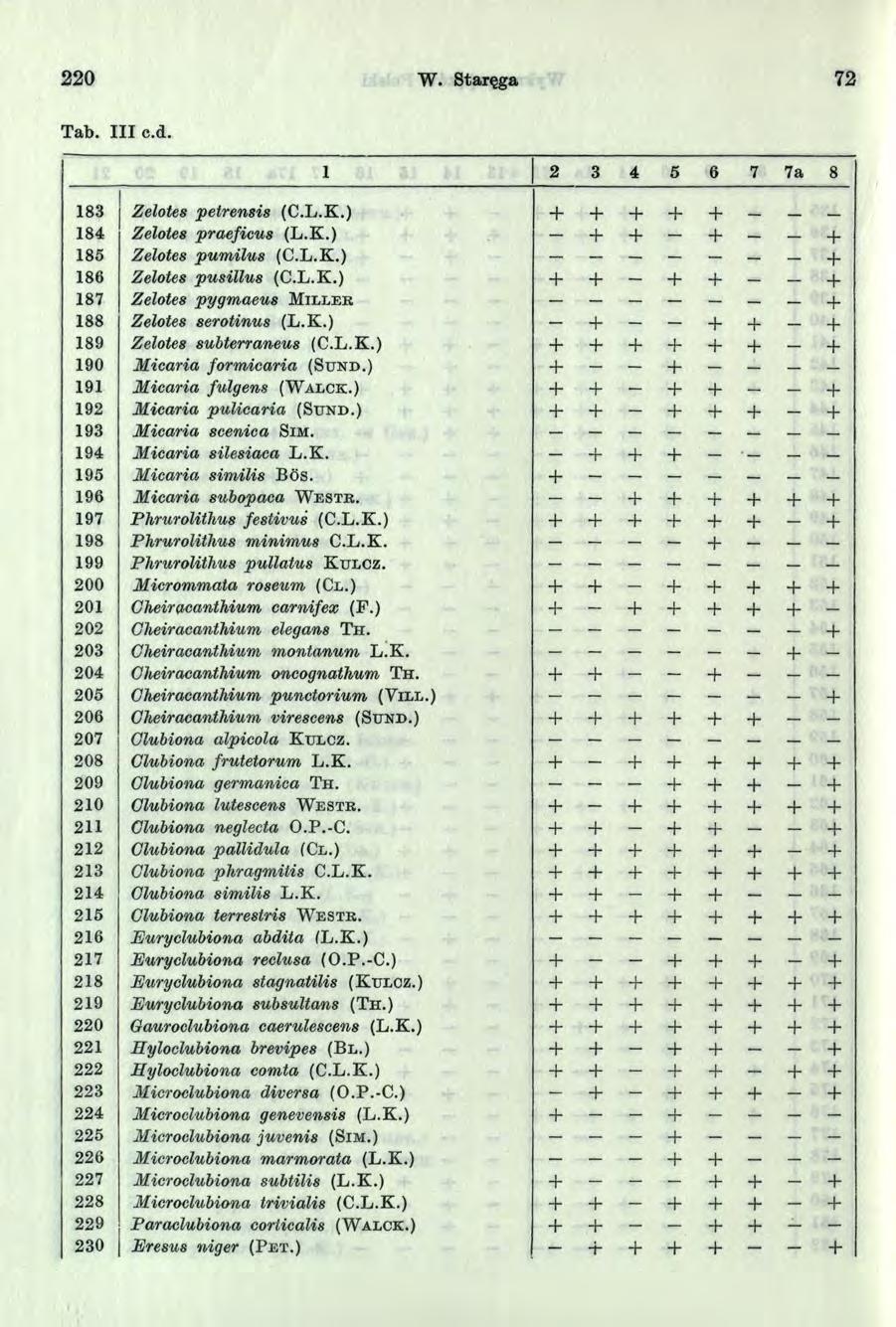 2 2 0 W. Staręga 72 Tab. I llc.a. 2 3 4 5 6 7 7 a 8 83 Zelotes petrensis ( C.L.K.) 84 Zelotes praeficus ( L.K.) 85 Zelotes pum ilus ( C.L.K.) 86 Zelotes pusillus (C.L.K.) 87 Zelotes pygm aeus M i l l e r 88 Zelotes serotinus ( L.