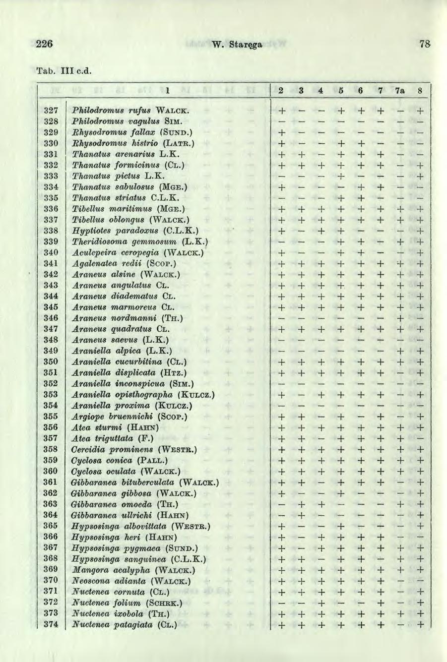 226 W. Staręga 78 Tab. III c.d. 2 3 4 5 6 7 7 a 8 3 2 7 Philodromus rufus W a l c e. _ 328 Philodromus vagulus Sim. 3 2 9 Bhysodromus fallax (S u n d.) 3 3 0 Bhysodromus Mstrio ( L a t r.