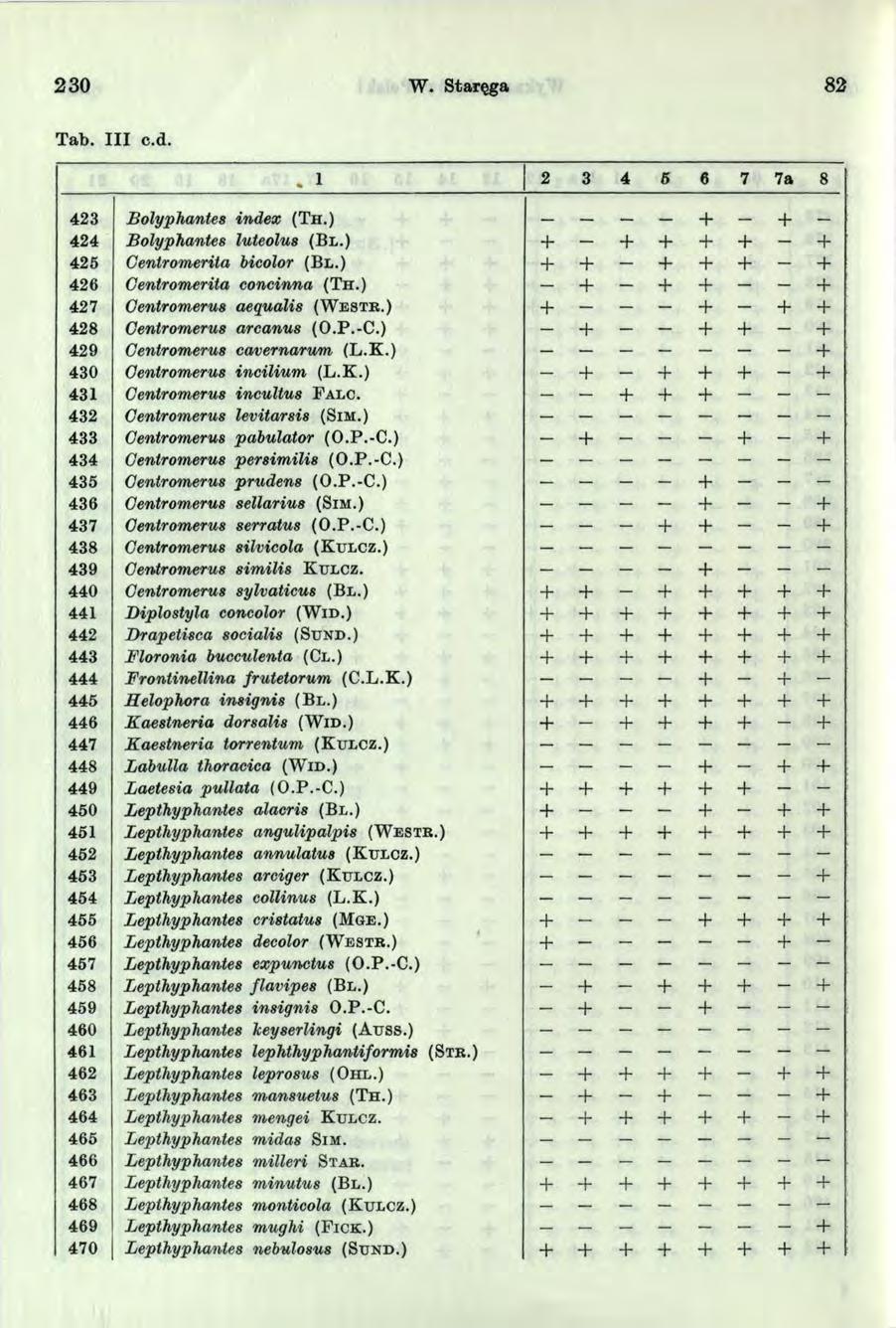 2 3 0 W. Staręga 82 Tab. III c.d.. 2 3 4 5 6 7 7a 8 423 Bolyphantes index (T h.) 424 Bolyphantes luteolus (B l.) 425 Centromerita bicolor (B l.) 426 Centromerita concinna (T h.