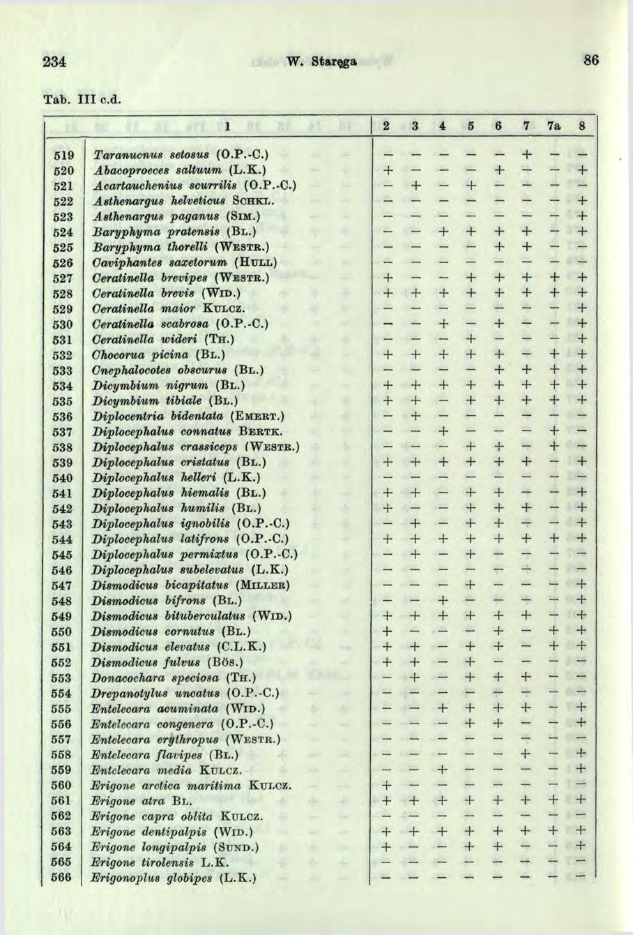 234 W. Staręga 86 Tab. III c.d. 2 3 4 5 6 7 7 a 8 5 9 Taranucnus setosus (O.P.-C.) _ 5 2 0 Abacoproeces saltuum ( L.K.) - - - - - 52 Acartauchenius scurrilis (O.P.-C.) 522 Asthenargus helveticus S c h k l.