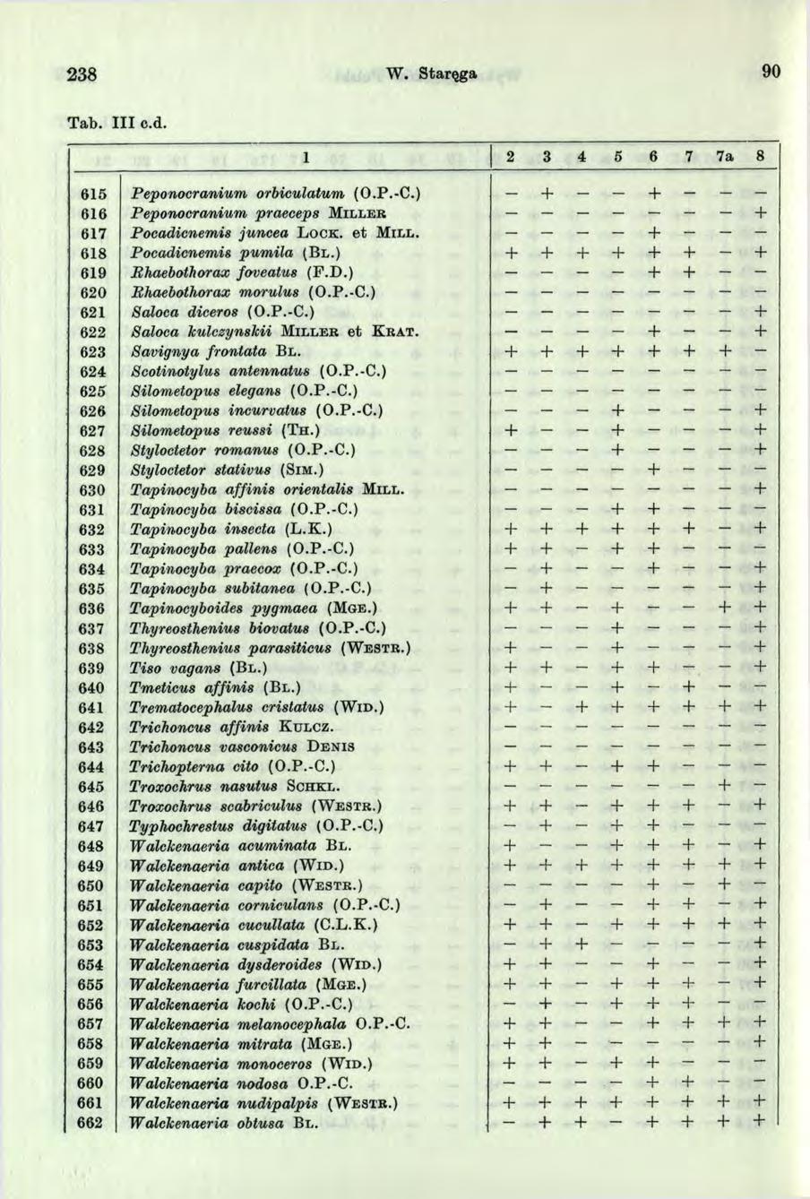 238 W. Staręga 90 Tab. Illc.d. 2 3 4 5 6 7 7a 8 65 Peponocranium orbiculatum (O.P.-C.) 66 Peponocranium praeceps M i l l e r 67 Pocadicnemia juncea L o c k. e t M i l l. 68 Pocadicnemis pum ila ( B l.