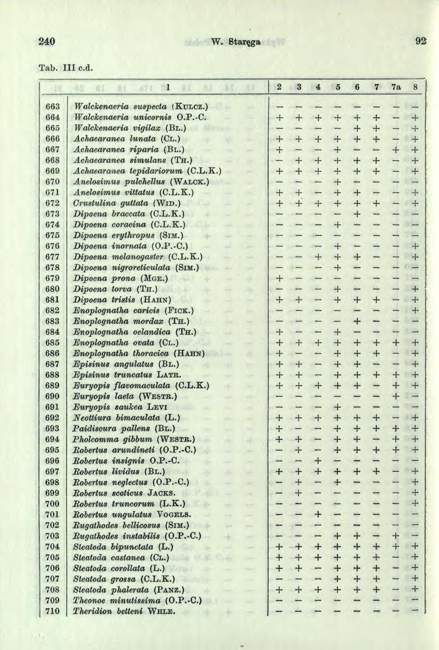 240 W. Staręga 92 Tab. III c.d. 2 3 4 5 6 7 7a 8 663 Walckenaeria suspecta ( K t jl c z.) 664 Walckenaeria unicornis O.P.-C. 665 Walckenaeria vigilax (B l.) 666 Achaearanea lunata (C l.