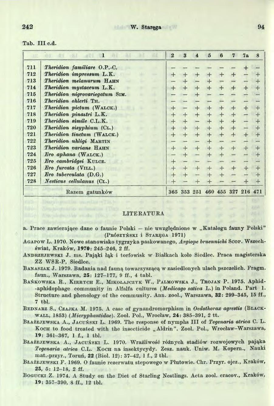 2 42 W. Staręga 94 Tab. I llc.d. 2 3 4 5 6 7 7a 8 7 Theridion fam iliare O.P.-C. _ 72 Theridion impressum L.K. 73 Theridion melanurum H a h n 74 Theridion mystaceum L.K. 75 Theridion nigrovariegatum S i m.