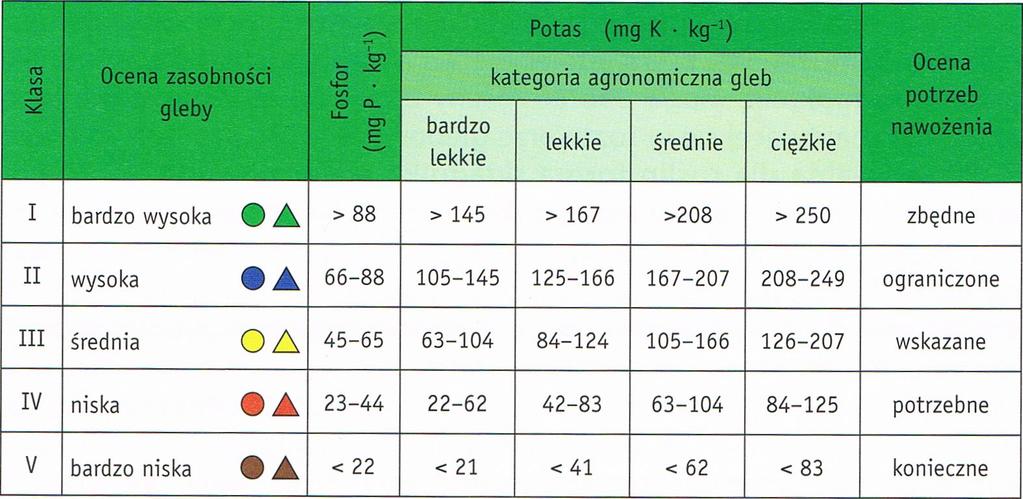 Na podstawie analizy chemicznej gleb Stacja Chemiczno-Rolnicza wykonuje mapę zasobności gleb. Informacja o zasobności gleby przedstawiona jest na mapie w postaci systemu barwnych znaków.