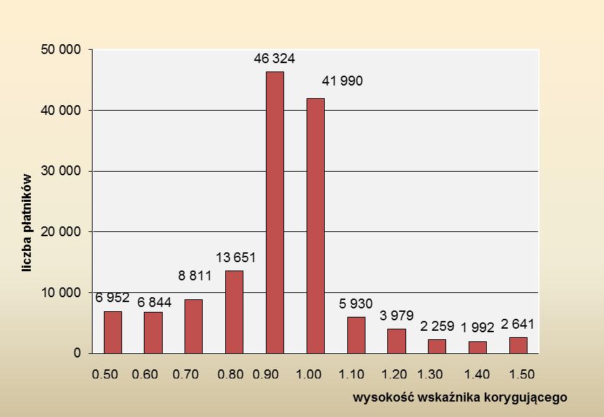 było podwyższenie stopy procentowej składki. Na tym samym poziomie ustalono wskaźnik dla 29,7% płatników.