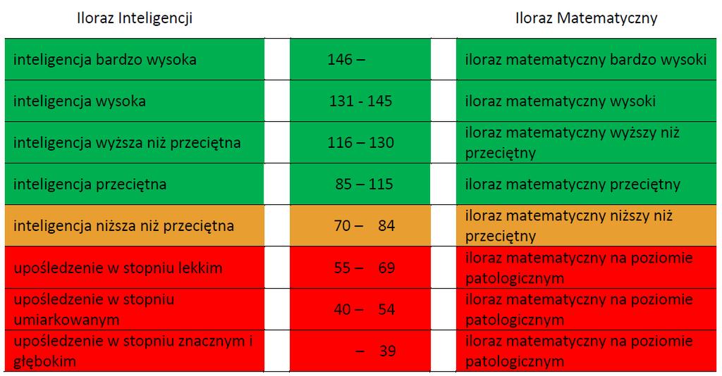 Iloraz Inteligencji