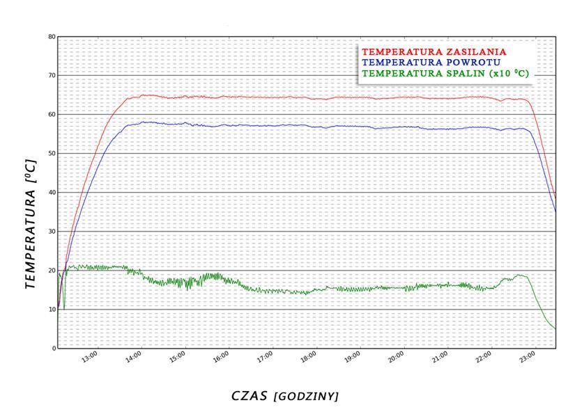 ST-550 zpid IV. Obsługa sterownika IV.1. Zasada działania Regulator steruje pracą wentylatora oraz podajnika paliwa doprowadzając do osiągnięcia temperatur zadanych na bojlerze oraz na kotle.