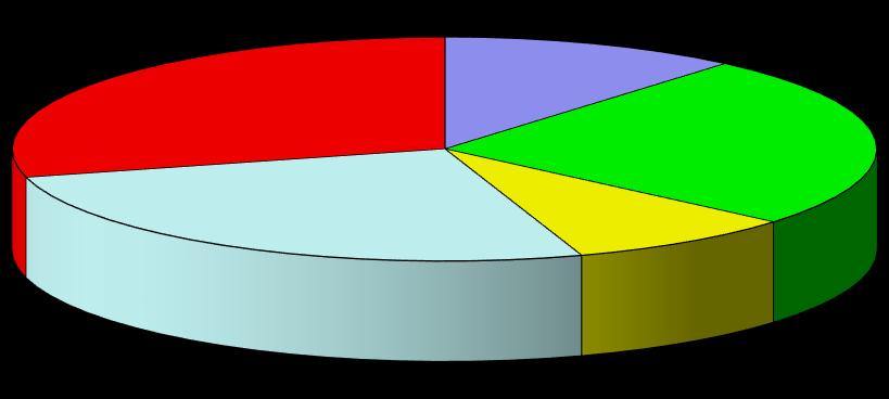 Rysunek 8. Struktura bezrobotnych według poziomu wykształcenia stan na 31.12.2015r. 29,1% 11,2% 25,1% wyższe polic. i śred.