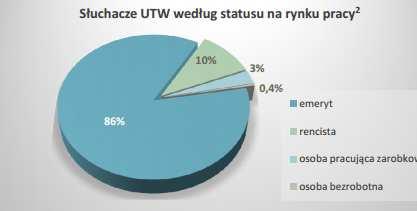 85% wszystkich słuchaczy